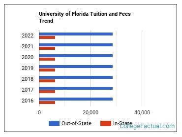 For academic year 2021-2022, the <strong>tuition per credit hour</strong> at <strong>University</strong> of <strong>Florida</strong> is $149 for <strong>Florida</strong> residents and $856 for other students for undergraduate programs. . University of florida tuition per credit hour